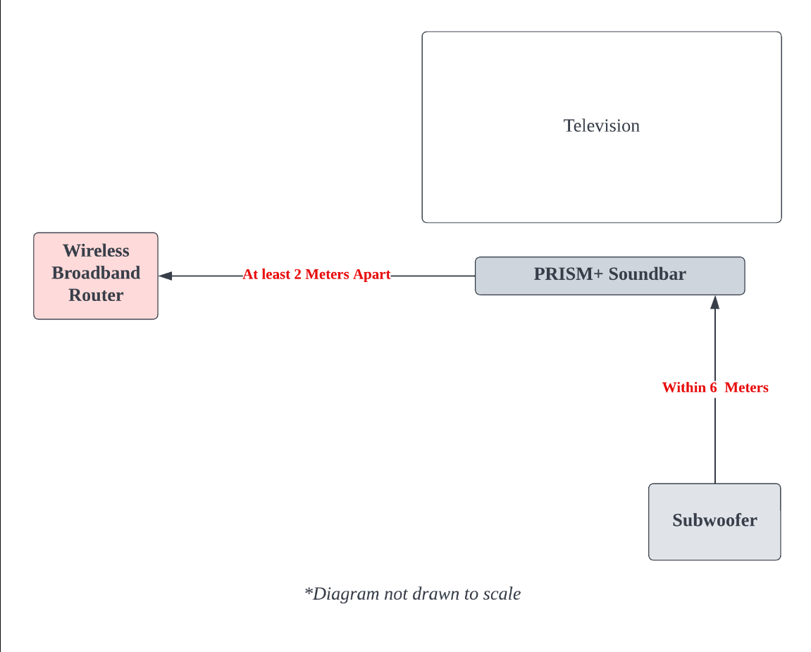 Soundbar Subwoofer Connection Dropping Out PRISM+